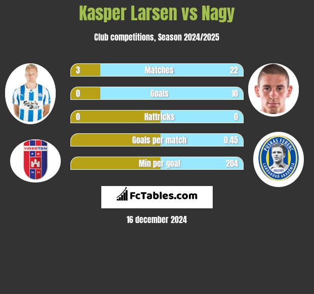 Kasper Larsen vs Nagy h2h player stats