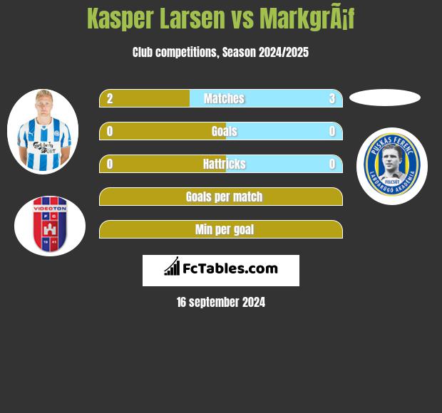 Kasper Larsen vs MarkgrÃ¡f h2h player stats