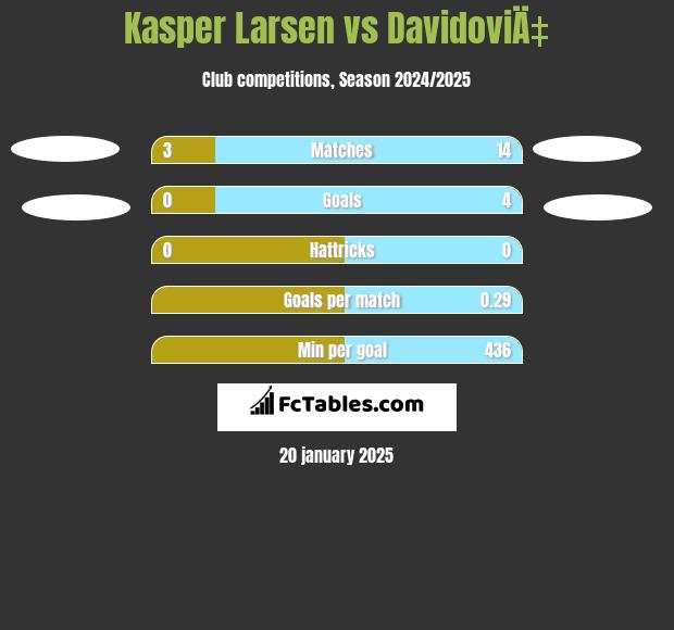 Kasper Larsen vs DavidoviÄ‡ h2h player stats