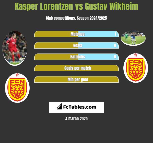 Kasper Lorentzen vs Gustav Wikheim h2h player stats