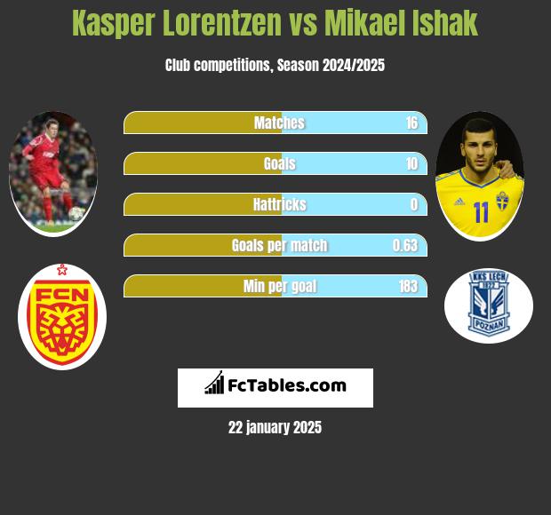 Kasper Lorentzen vs Mikael Ishak h2h player stats