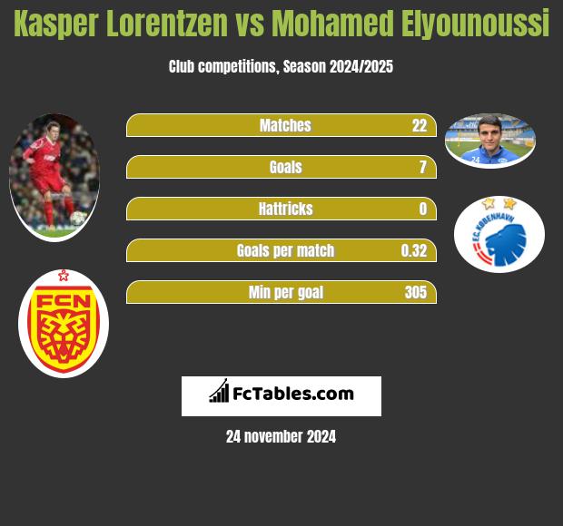 Kasper Lorentzen vs Mohamed Elyounoussi h2h player stats