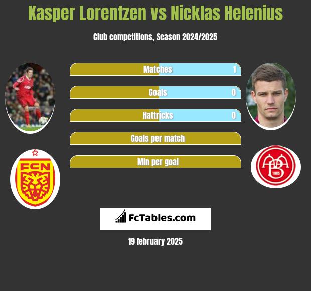 Kasper Lorentzen vs Nicklas Helenius h2h player stats