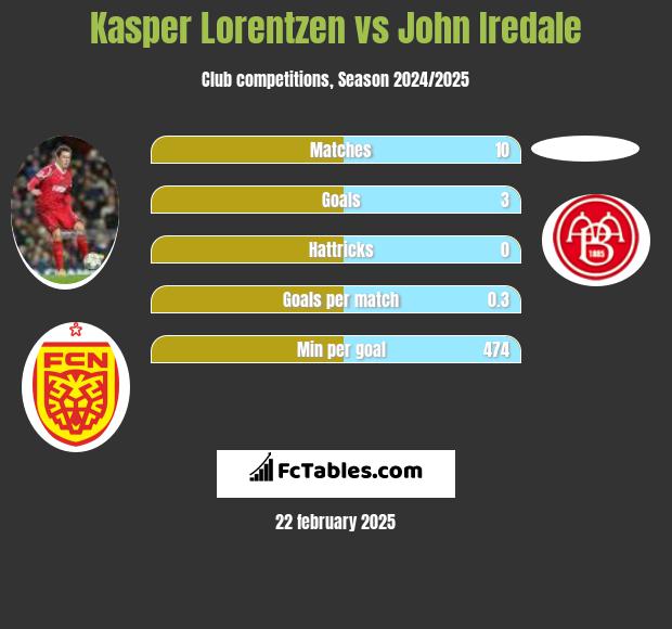 Kasper Lorentzen vs John Iredale h2h player stats