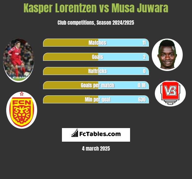 Kasper Lorentzen vs Musa Juwara h2h player stats