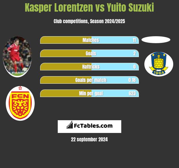 Kasper Lorentzen vs Yuito Suzuki h2h player stats