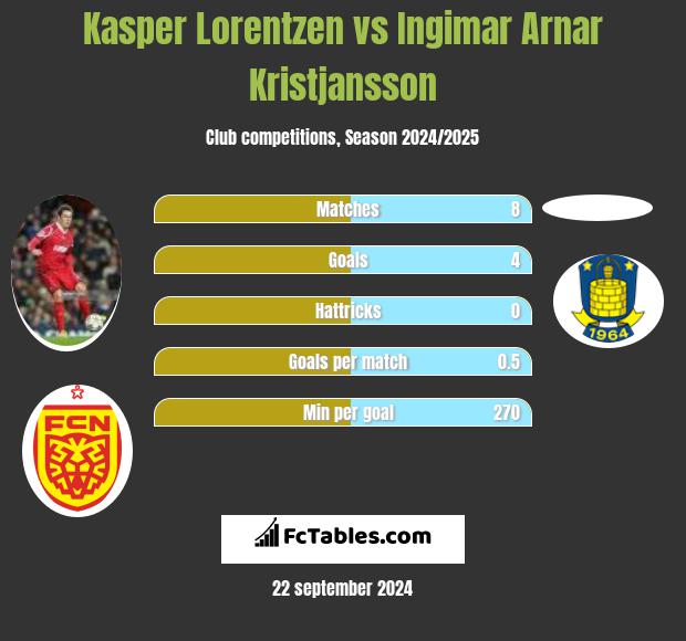 Kasper Lorentzen vs Ingimar Arnar Kristjansson h2h player stats