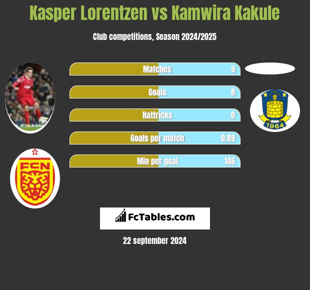 Kasper Lorentzen vs Kamwira Kakule h2h player stats