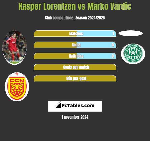 Kasper Lorentzen vs Marko Vardic h2h player stats