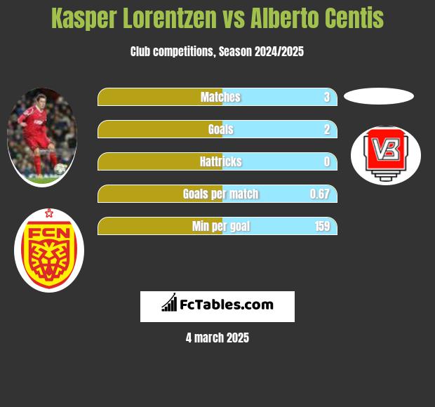 Kasper Lorentzen vs Alberto Centis h2h player stats