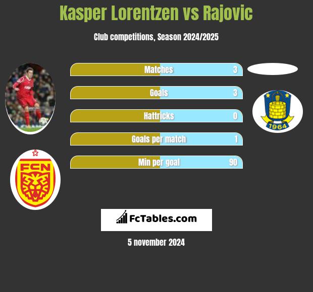 Kasper Lorentzen vs Rajovic h2h player stats