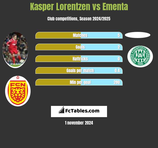 Kasper Lorentzen vs Ementa h2h player stats