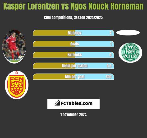 Kasper Lorentzen vs Ngos Nouck Horneman h2h player stats