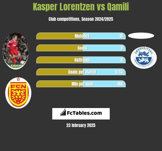 Kasper Lorentzen vs Qamili h2h player stats