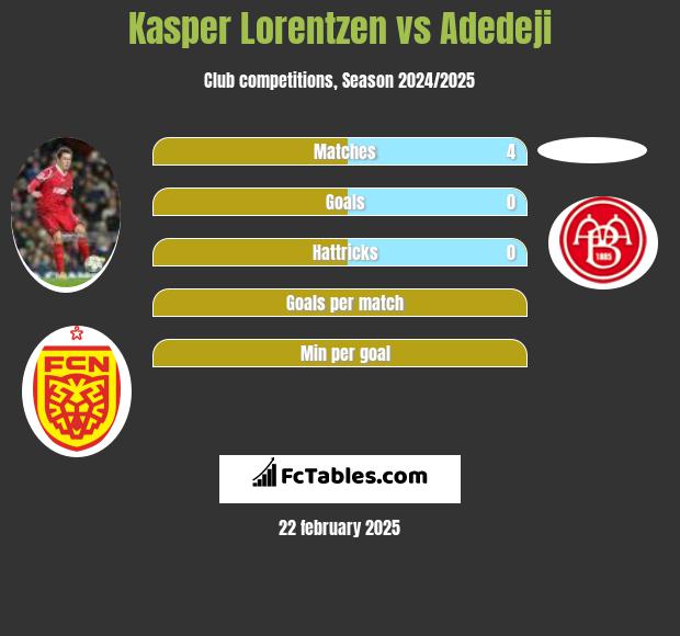 Kasper Lorentzen vs Adedeji h2h player stats