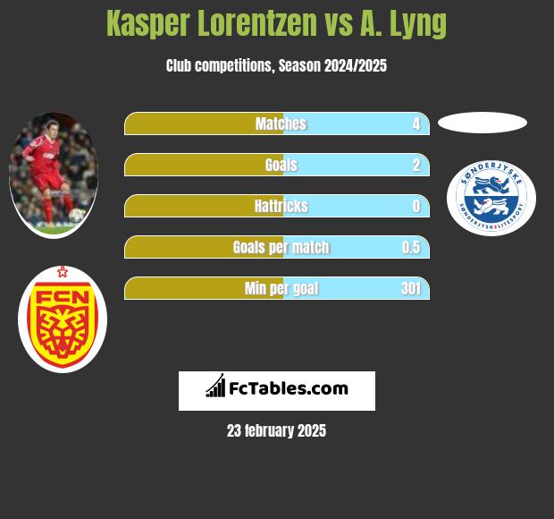 Kasper Lorentzen vs A. Lyng h2h player stats