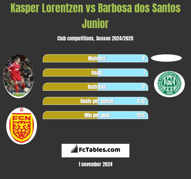 Kasper Lorentzen vs Barbosa dos Santos Junior h2h player stats