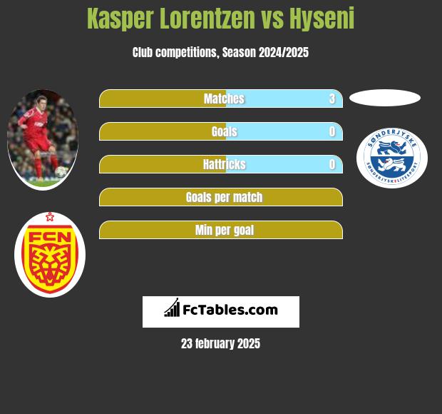 Kasper Lorentzen vs Hyseni h2h player stats