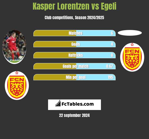 Kasper Lorentzen vs Egeli h2h player stats