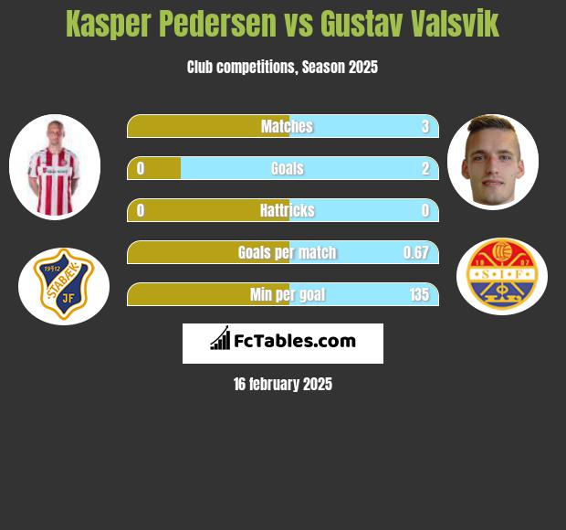 Kasper Pedersen vs Gustav Valsvik h2h player stats