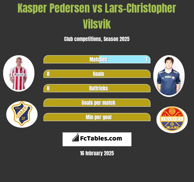 Kasper Pedersen vs Lars-Christopher Vilsvik h2h player stats