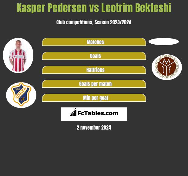 Kasper Pedersen vs Leotrim Bekteshi h2h player stats