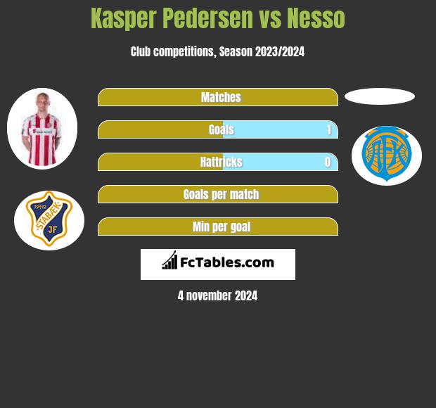 Kasper Pedersen vs Nesso h2h player stats