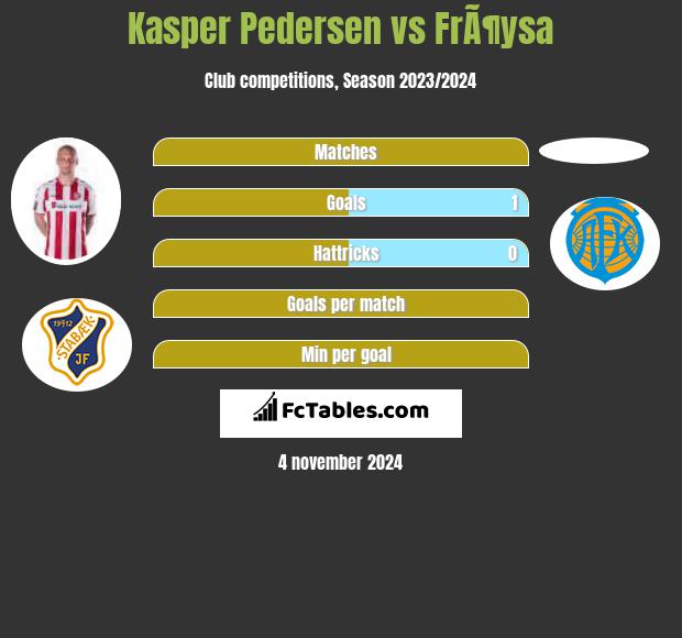 Kasper Pedersen vs FrÃ¶ysa h2h player stats