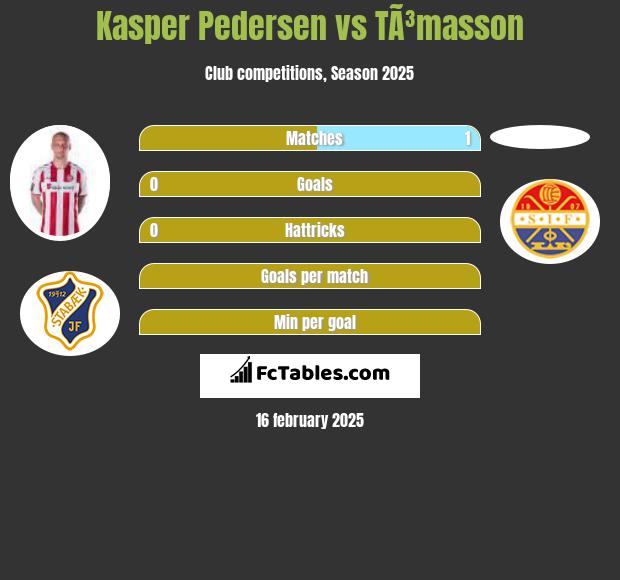 Kasper Pedersen vs TÃ³masson h2h player stats