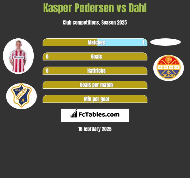 Kasper Pedersen vs Dahl h2h player stats