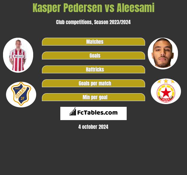 Kasper Pedersen vs Aleesami h2h player stats