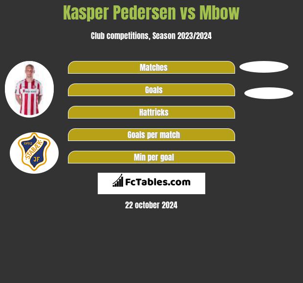 Kasper Pedersen vs Mbow h2h player stats