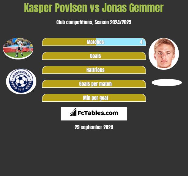 Kasper Povlsen vs Jonas Gemmer h2h player stats