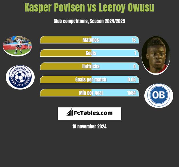 Kasper Povlsen vs Leeroy Owusu h2h player stats