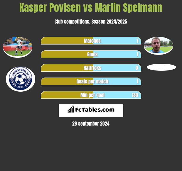 Kasper Povlsen vs Martin Spelmann h2h player stats