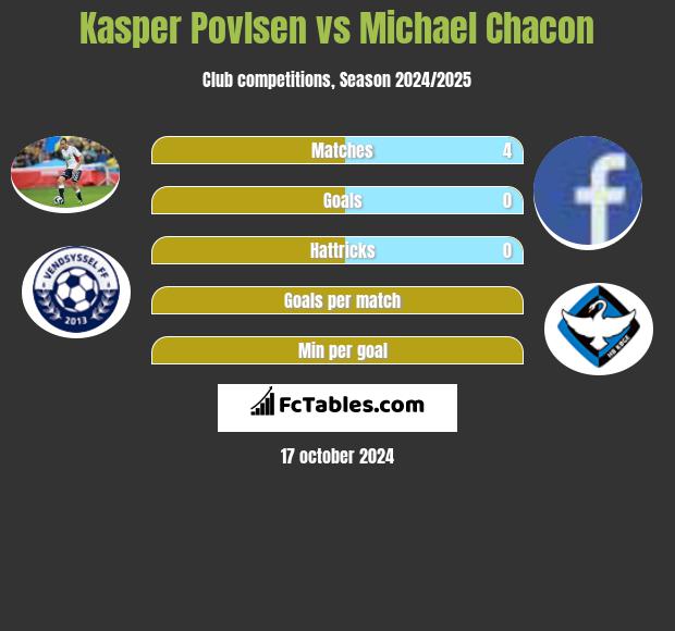 Kasper Povlsen vs Michael Chacon h2h player stats