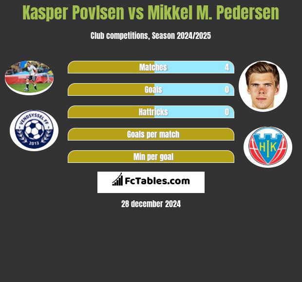 Kasper Povlsen vs Mikkel M. Pedersen h2h player stats