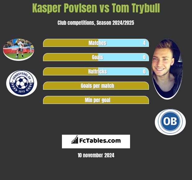 Kasper Povlsen vs Tom Trybull h2h player stats