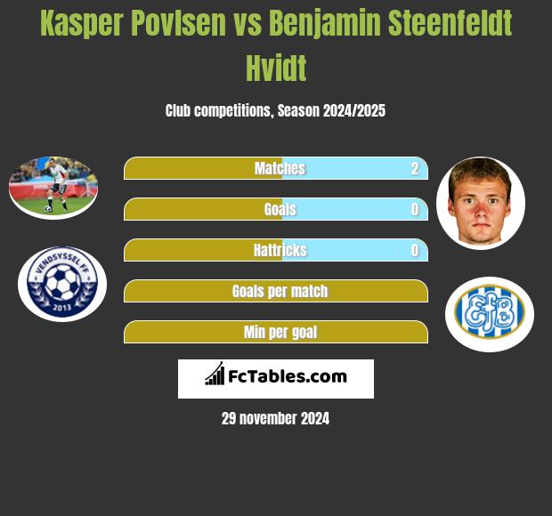 Kasper Povlsen vs Benjamin Steenfeldt Hvidt h2h player stats