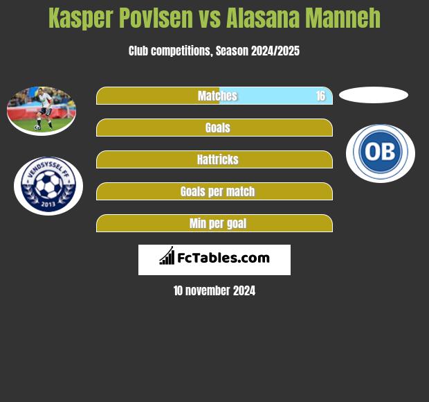 Kasper Povlsen vs Alasana Manneh h2h player stats