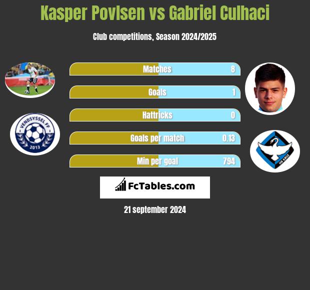 Kasper Povlsen vs Gabriel Culhaci h2h player stats