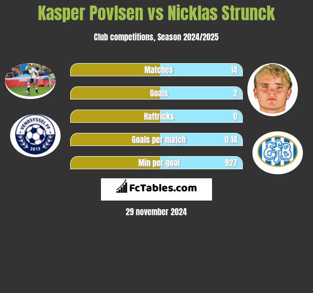 Kasper Povlsen vs Nicklas Strunck h2h player stats