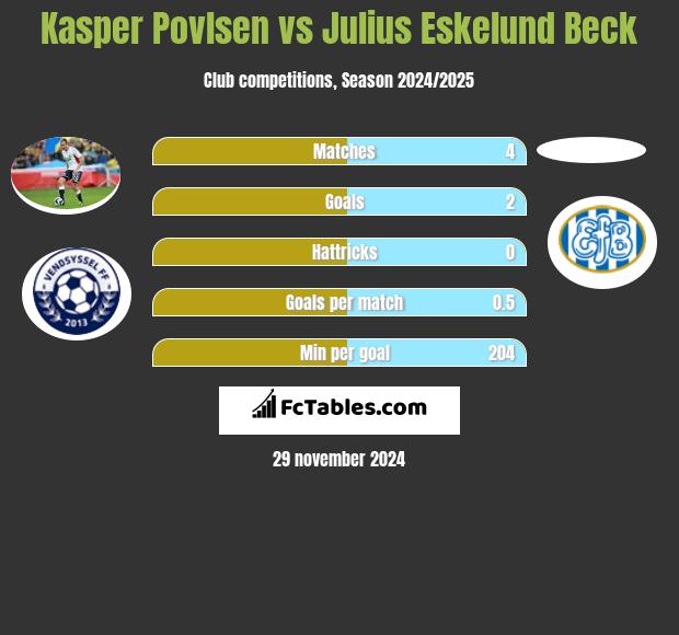 Kasper Povlsen vs Julius Eskelund Beck h2h player stats