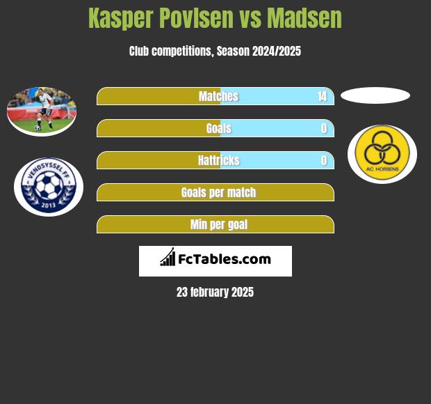 Kasper Povlsen vs Madsen h2h player stats