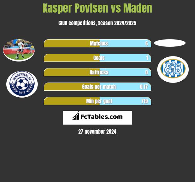 Kasper Povlsen vs Maden h2h player stats