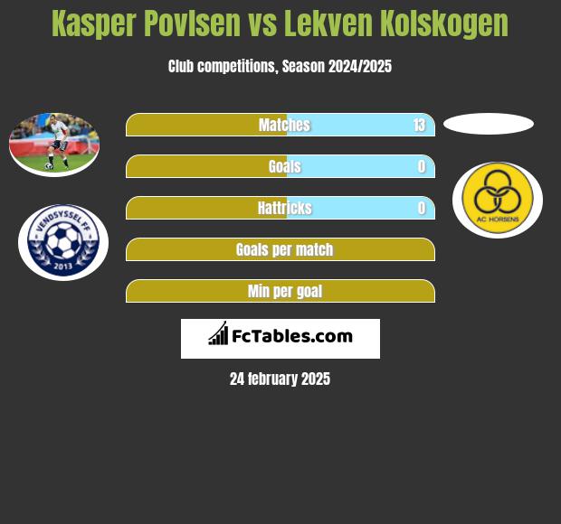 Kasper Povlsen vs Lekven Kolskogen h2h player stats