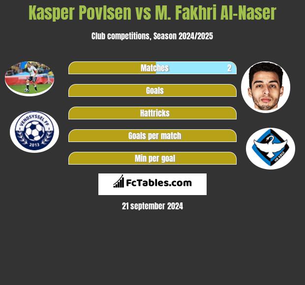 Kasper Povlsen vs M. Fakhri Al-Naser h2h player stats