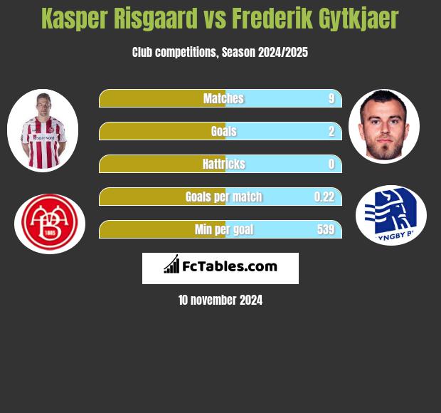 Kasper Risgaard vs Frederik Gytkjaer h2h player stats