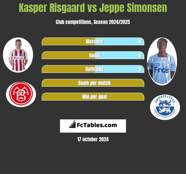 Kasper Risgaard vs Jeppe Simonsen h2h player stats