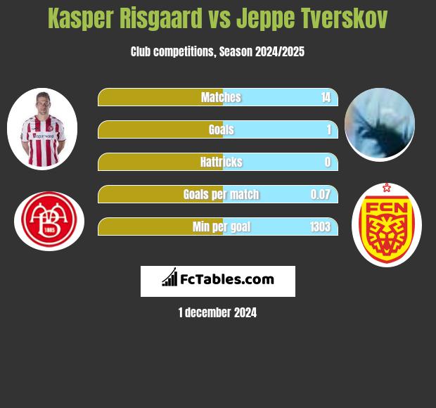 Kasper Risgaard vs Jeppe Tverskov h2h player stats